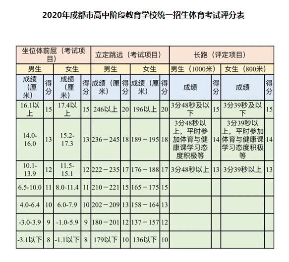 5月18日開考！2020年成都市中考體考安排公布，評(píng)分表來了！