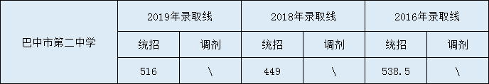 2020巴中市第二中學(xué)初升高錄取線是否有調(diào)整？