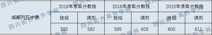 成都列五中學(xué)2020年分?jǐn)?shù)線是多少分？