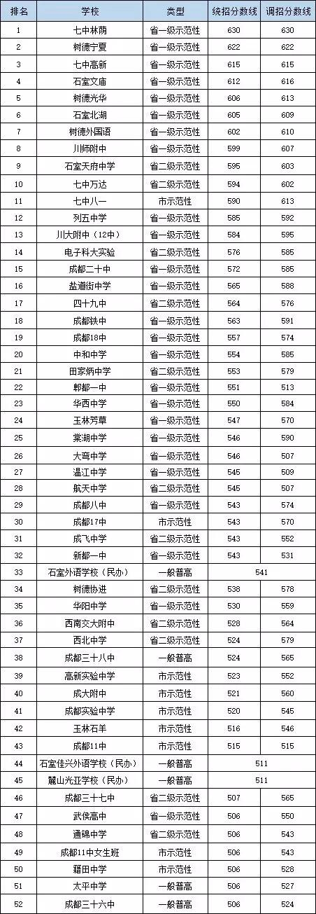 2020年石室天府中學在成都排名是多少？