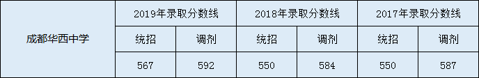 2020年成都華西中學高中錄取分數(shù)線是多少？