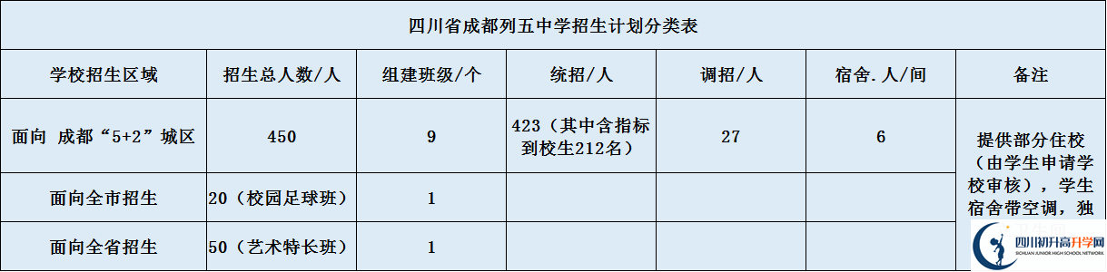 成都市列五中學2020年招生計劃是什么？