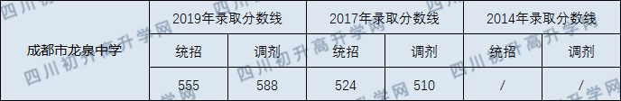 成都市龍泉中學(xué)2020年錄取分?jǐn)?shù)線是多少分？