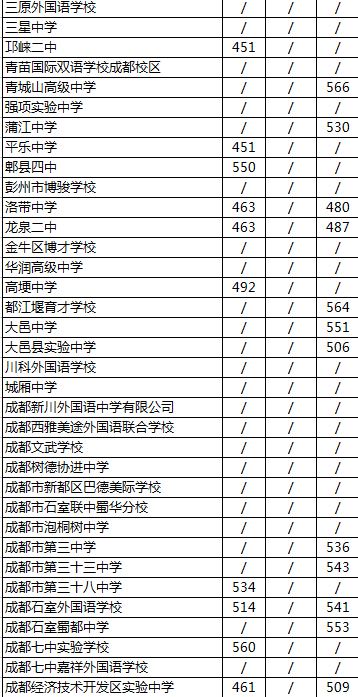 2020年成都經(jīng)濟(jì)技術(shù)開發(fā)區(qū)實驗中學(xué)排名是多少？
