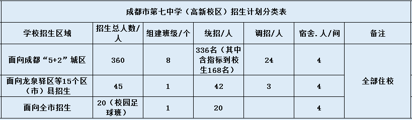 成都七中高新校區(qū)2020年招生計(jì)劃是什么？