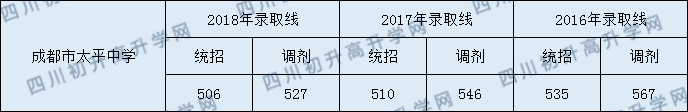 成都市太平中學2020年錄取分數(shù)線是多少分？