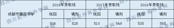 籍田中學(xué)2020年分?jǐn)?shù)線是多少分？
