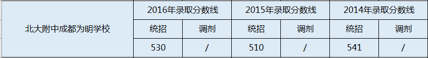 成都南開(kāi)為明學(xué)校2020年分?jǐn)?shù)線是多少分？