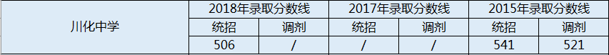 川化中學(xué)2020年錄取分?jǐn)?shù)線是多少分？