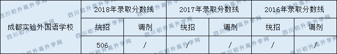 成都市實(shí)驗(yàn)外國語學(xué)校2020年分?jǐn)?shù)線中考是多少分？