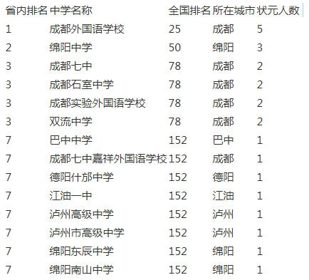 成都實驗外國語學校2020年在成都排名第幾？