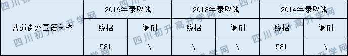 成都鹽外2020年錄取分?jǐn)?shù)線是多少分？