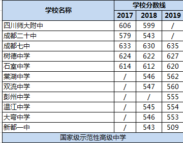 2020年成都雙流中學(xué)在四川排名是多少？