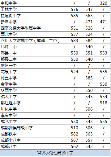 2020年郫都一中在成都高中排名是多少？