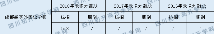 成都綿實外國語學(xué)校2020年分?jǐn)?shù)線是多少分？