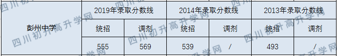 彭州中學2020年高中錄取線是多少？