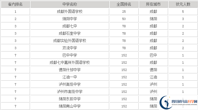 2020年成都七中嘉祥高中排名是多少？