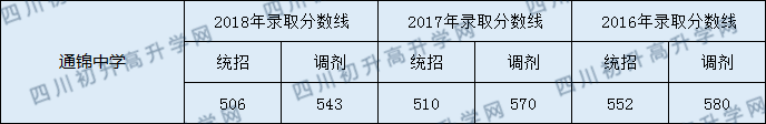 通錦中學(xué)2020年錄取分?jǐn)?shù)線是多少？
