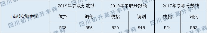 成都市實(shí)驗(yàn)中學(xué)2020年錄取分?jǐn)?shù)線(xiàn)是多少分？