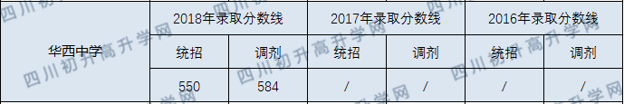 成都華西中學(xué)2020年收分線是多少分？
