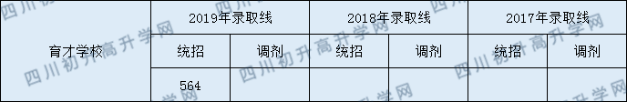 都江堰育才學(xué)校2020年錄取分數(shù)線是多少分？