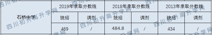 石橋中學2020年中考分數線是多少分？
