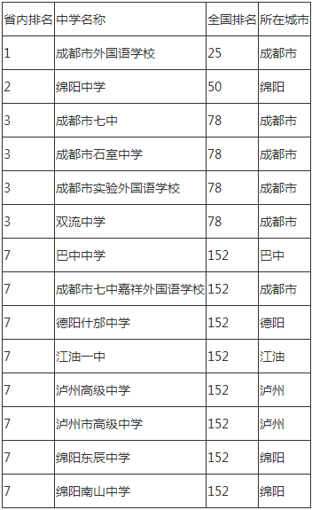 2020年成都市石室中學(xué)成都排名是多少？