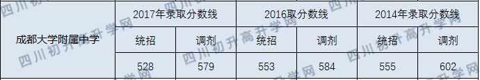 成都大學(xué)附中2020年中考錄取分數(shù)線多少分？