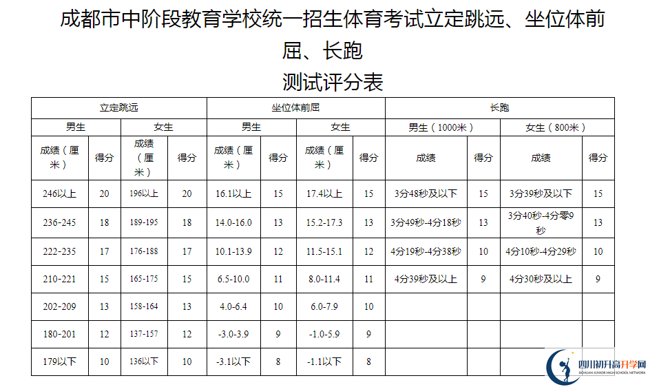 2021年成都成華區(qū)中考體育考試評(píng)分標(biāo)準(zhǔn)是什么？