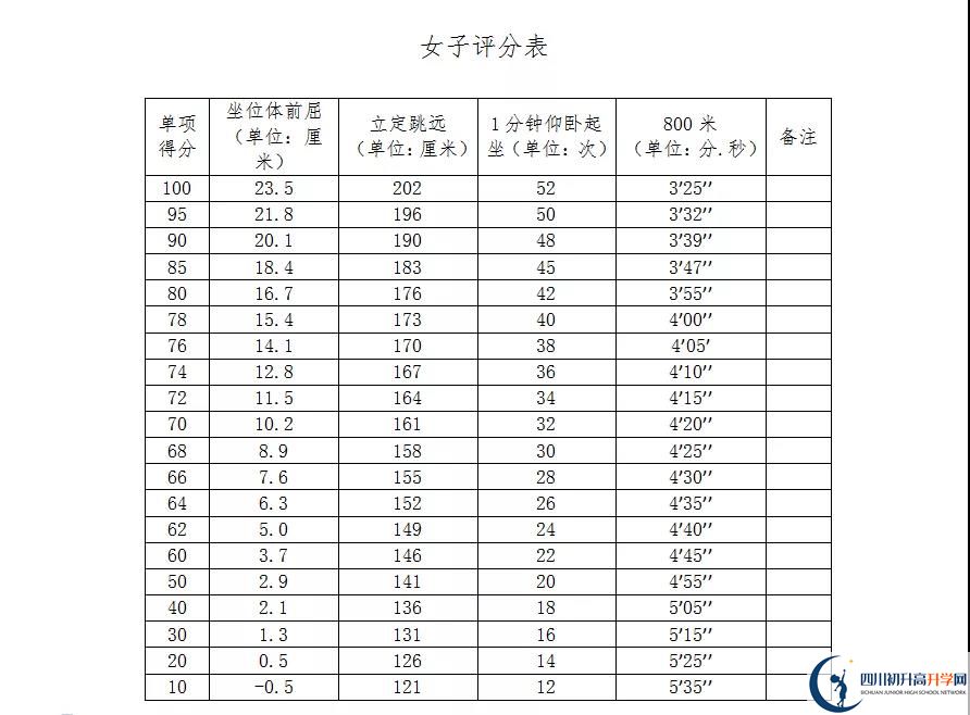 2021年自貢中考體育考試評分標(biāo)準(zhǔn)是什么？