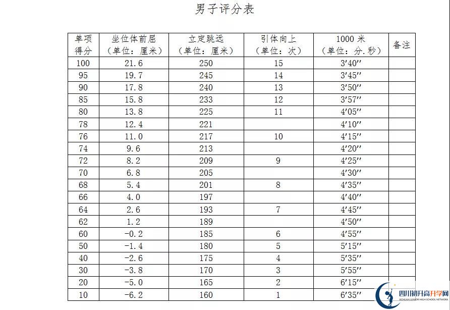 2021年自貢中考體育考試評分標(biāo)準(zhǔn)是什么？