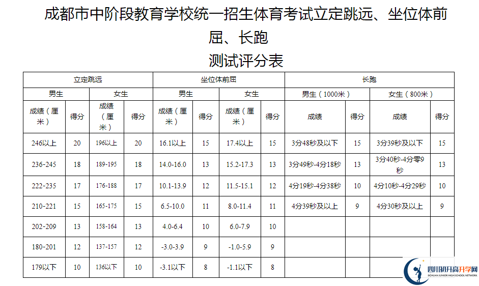 2021年成都簡陽市中考體育考試評分標準是什么？