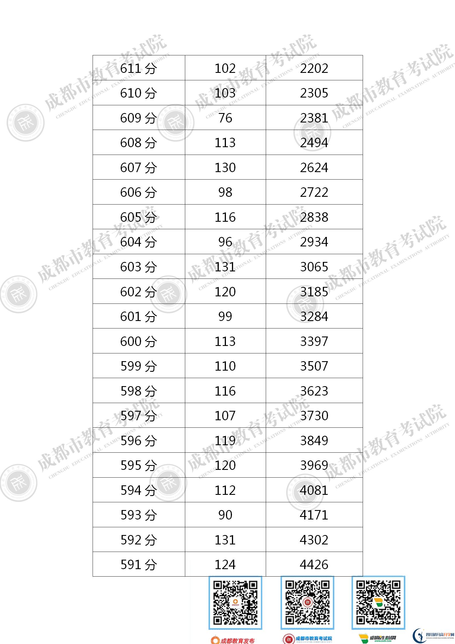 成都2021年中考分數(shù)線是依據(jù)什么劃分的？