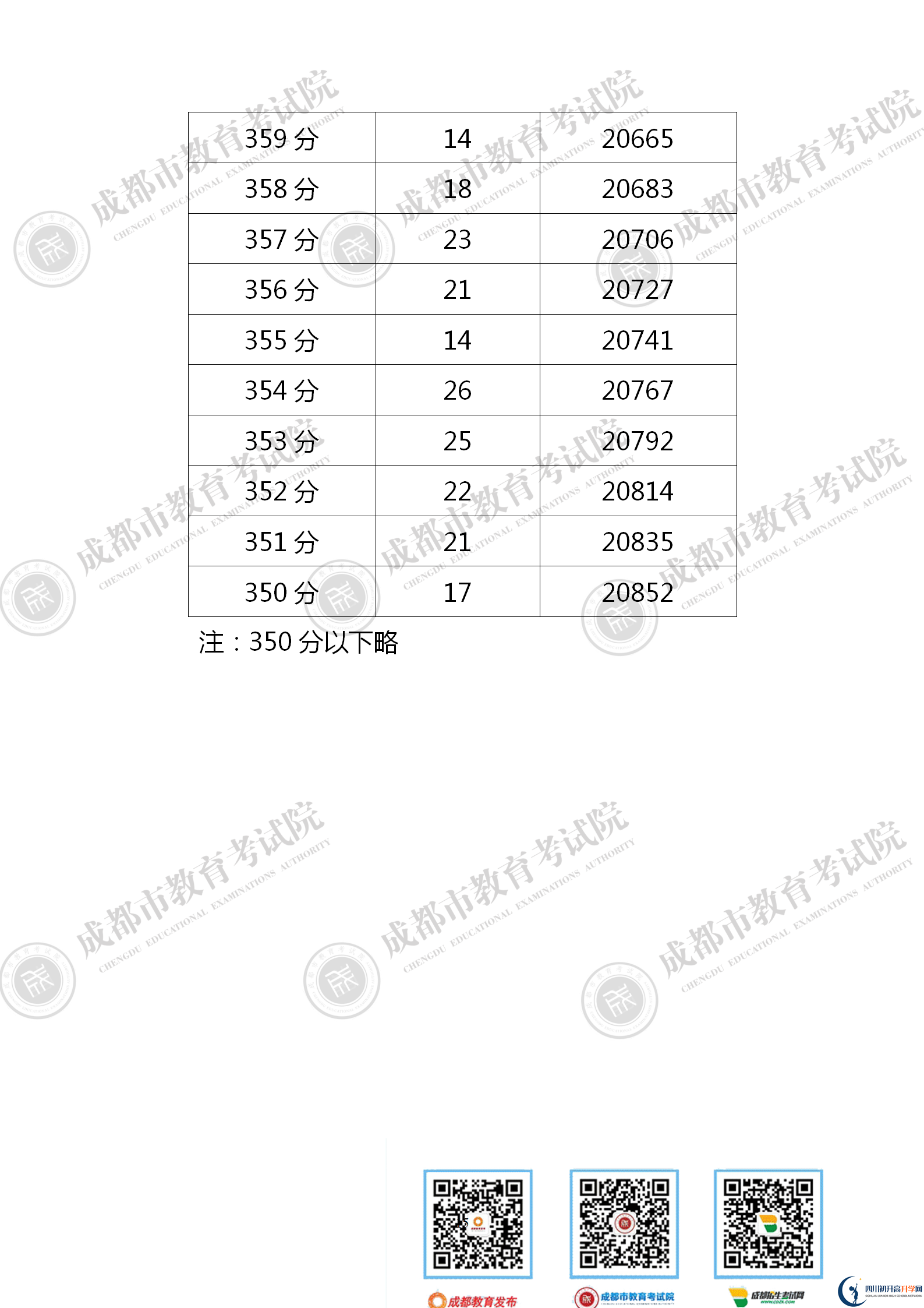 成都2021年中考分數(shù)線是依據(jù)什么劃分的？