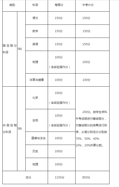 攀枝花中考成績怎么算的？