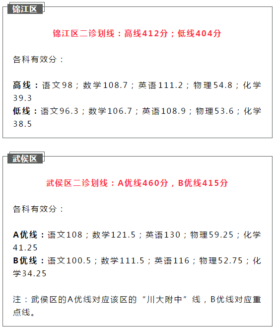2021成都初升高二診如何劃線？
