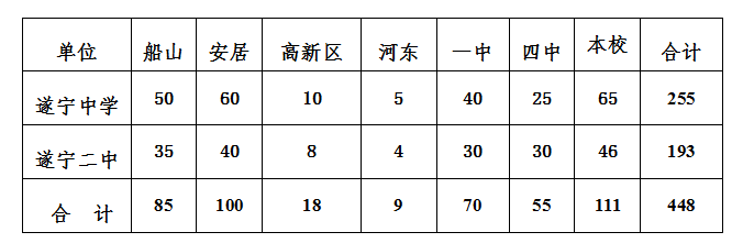2021年遂寧中考錄取比例是多少？
