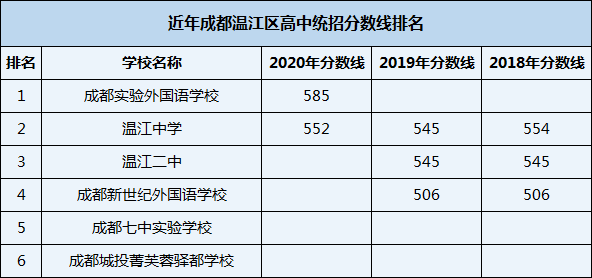 2021年溫江中學(xué)在成都排名多少？