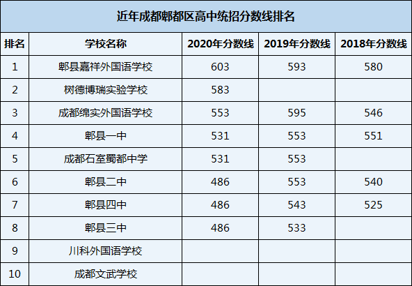 2021年川科外國語學(xué)校在成都排名多少？