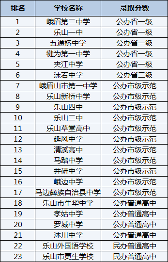 2021年樂山一中在樂山排名多少？