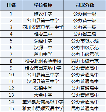 2021年滎經(jīng)中學(xué)在雅安排名多少？