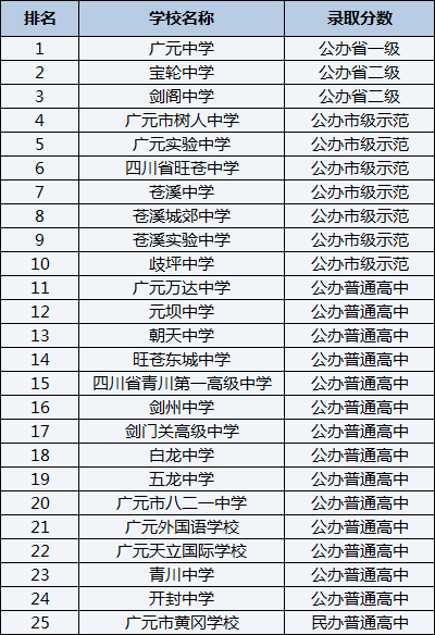 2021年廣元萬(wàn)達(dá)中學(xué)在廣元排名多少？