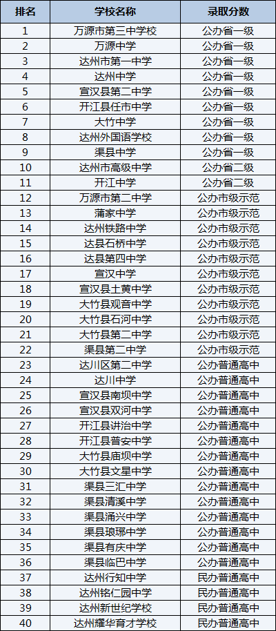 2021年宣漢縣第二中學在達州排名多少？