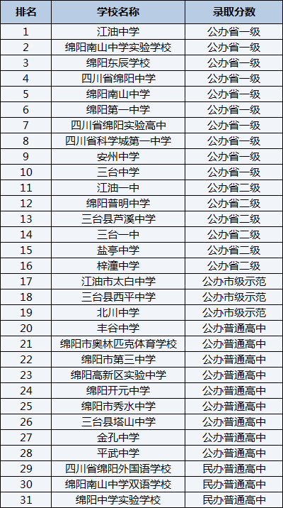 2021年綿陽第一中學在綿陽排名多少？