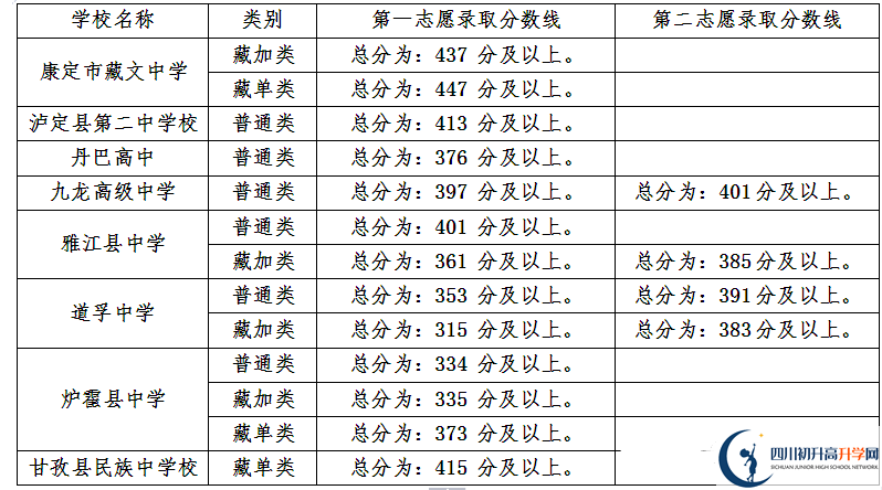 甘孜州最近幾年中考的重點分數(shù)線是多少？
