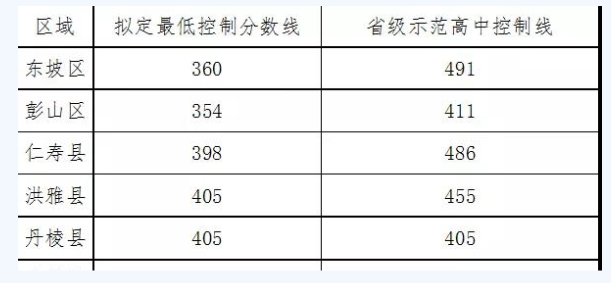 眉山最近幾年中考的重點分數線是多少？