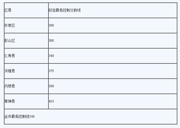 眉山最近幾年中考的重點分數線是多少？