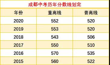 成都中考多少分可以上高中？