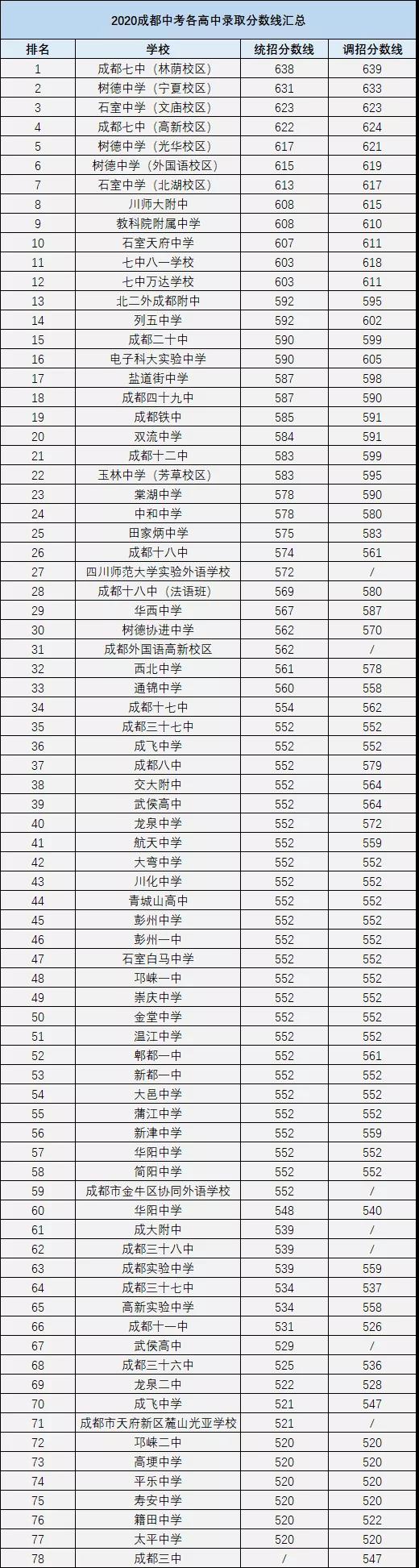 成都中考多少分可以上高中？