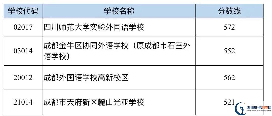 成都中考多少分可以上高中？